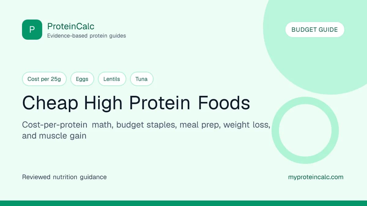 Cheap high protein foods feature image with eggs, lentils, beans, canned tuna, Greek yogurt, chicken, tofu, milk, and budget meal prep
