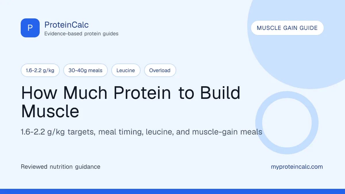 How much protein to build muscle feature image with daily protein targets, per-meal protein, leucine, progressive overload, and muscle-gain guidance